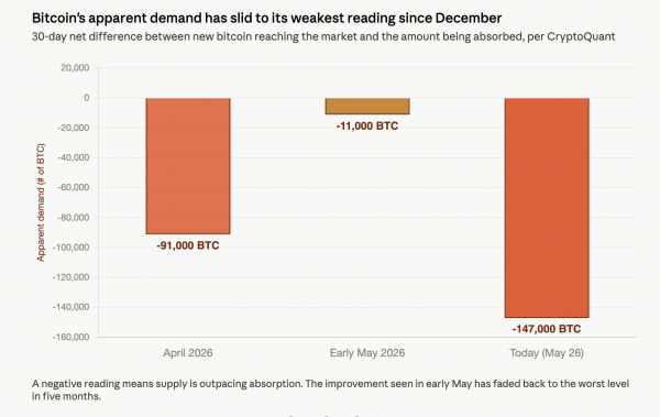 Bitcoin demand gauge sinks to worst level since December as spot buying weakens