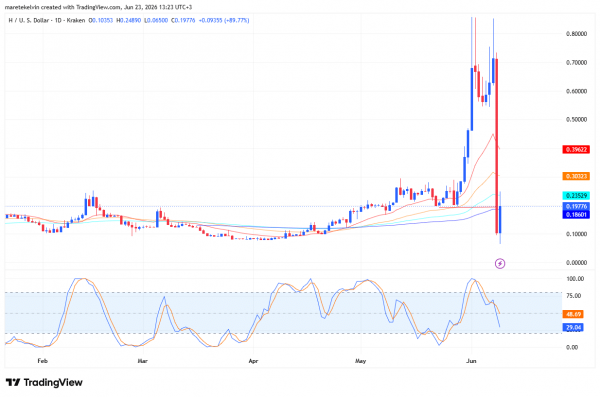 Humanity Protocol [H] drops 20% as $36M unlock looms &ndash; What next?