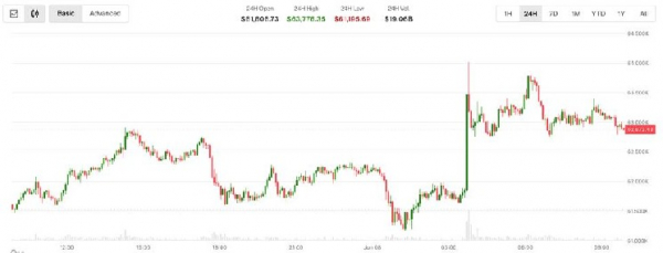 Bitcoin recedes to $63,000 as Iran-Israel trade strikes and Korean stocks crash