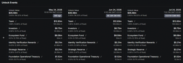 Humanity Protocol [H] drops 20% as $36M unlock looms &ndash; What next?