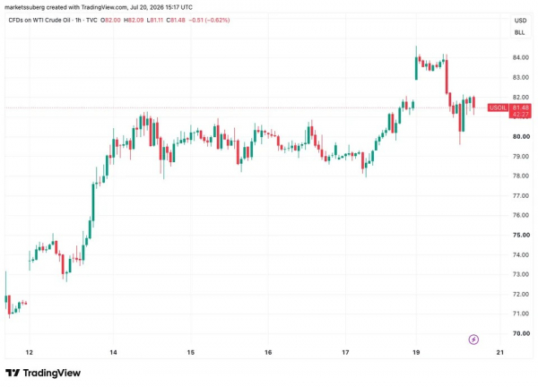 Bitcoin price hits $65K wall as stocks battle &lsquo;record&rsquo; institutional tech sell-off