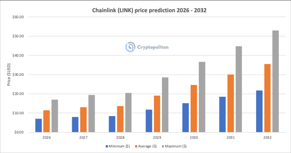 Chainlink price prediction 2026-2032: A strong buy sentiment for LINK? Chainlink price prediction 2026-2032: A strong buy sentiment for LINK?