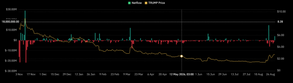 Official Trump surges 10% as liquidations top $13.57M &ndash; Could the memecoin revisit $2.2?