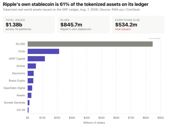 New XRP Ledger amendments target $530 million in tokenized Wall Street assets