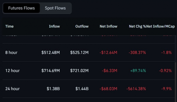 Official Trump surges 10% as liquidations top $13.57M &ndash; Could the memecoin revisit $2.2?