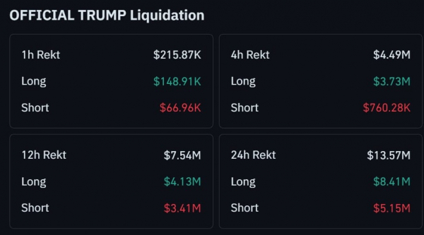 Official Trump surges 10% as liquidations top $13.57M &ndash; Could the memecoin revisit $2.2?