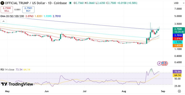 Official Trump surges 10% as liquidations top $13.57M &ndash; Could the memecoin revisit $2.2?