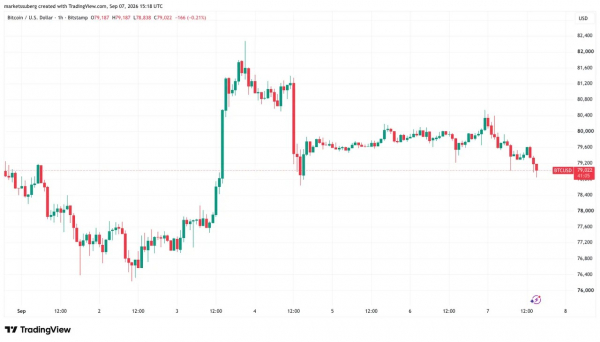 Bitcoin chips away at weekend upside as $80K hangs in the balance