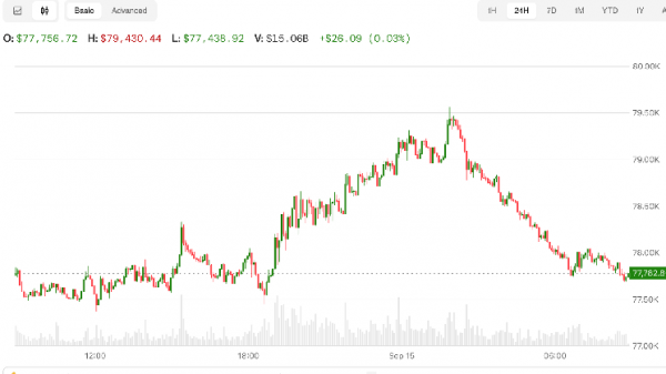 Bitcoin slips to $77,800 as Senate Clarity Act vote nears and oil prices climb