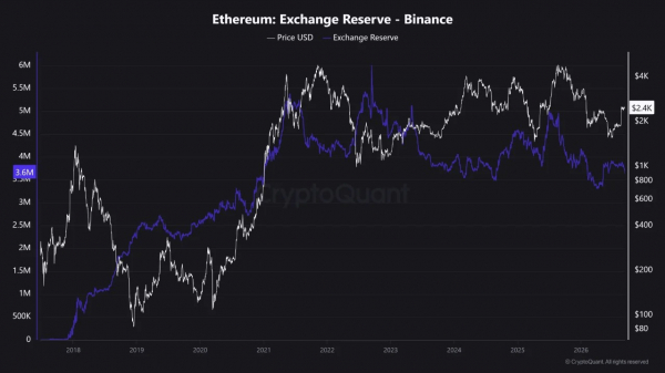 Ethereum&rsquo;s Binance reserves hit a 3 month low &ndash; Can ETH reclaim $2.5K?
