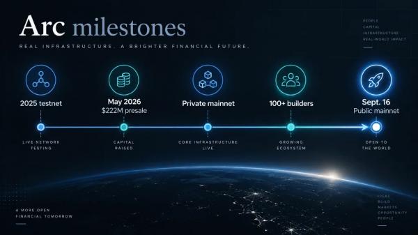 Circle&rsquo;s $3B Arc Mainnet Goes Live in Four Days With BlackRock, Visa Validators