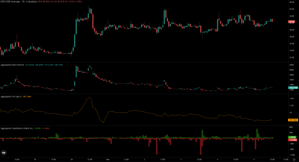 ENS gains 110% in 10 days, but pullback looms