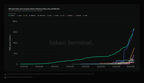 Tokenized RWAs grow 4x to $25B &ndash; Is $50B by 2030 next target?