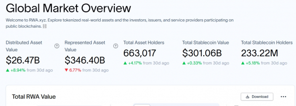 Tokenized RWAs grow 4x to $25B &ndash; Is $50B by 2030 next target?