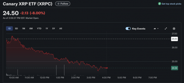 XRP ETF launches with strong trading volume, but prices fall flat XRP ETF launches with strong trading volume, but prices fall flat