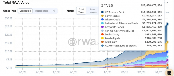Tokenized RWAs grow 4x to $25B &ndash; Is $50B by 2030 next target?