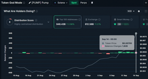 Whales rule the PUMP market: But can they keep bears at bay? Whales rule the PUMP market: But can they keep bears at bay?