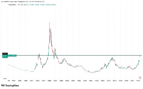 Gold knocks on a door that's been shut for 50 years as bitcoin tests a defining support