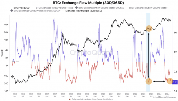 Is Bitcoin preparing for a big move toward a new ATH? Is Bitcoin preparing for a big move toward a new ATH?