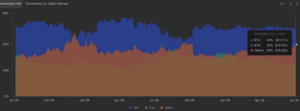 Is altcoin season here? Why Bitcoin&rsquo;s $21B OI says not yet