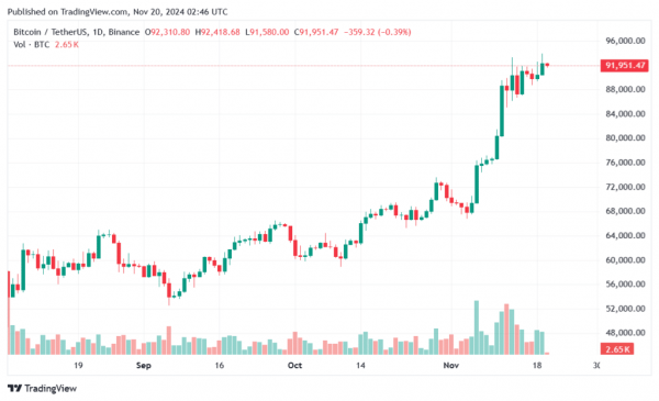 IBIT trading options launch, Bitcoin tap new all-time high $94k IBIT trading options launch, Bitcoin tap new all-time high $94k
