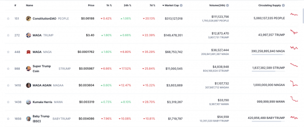 Election day surge &ndash; &lsquo;Trump tokens&rsquo; lead PolitiFi rally, but will these gains hold?