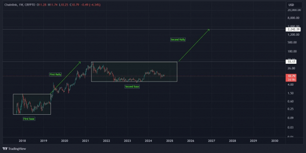 Chainlink price prediction &ndash; Will LINK&rsquo;s 4-year-wait finally pay off?
