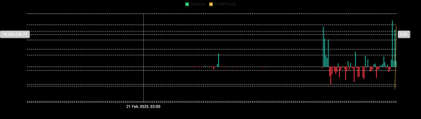 Whales rule the PUMP market: But can they keep bears at bay? Whales rule the PUMP market: But can they keep bears at bay?