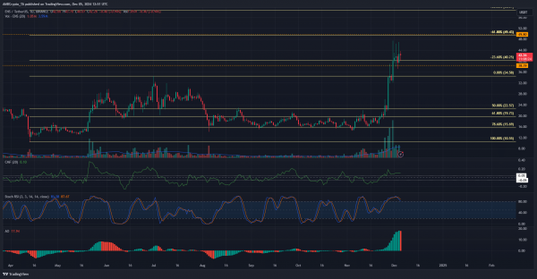 ENS gains 110% in 10 days, but pullback looms