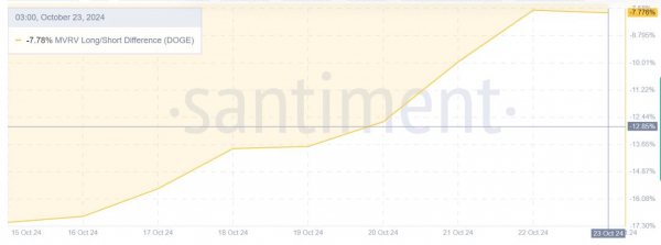 Dogecoin mirrors a key 2020 pattern, and that means DOGE will now&hellip;