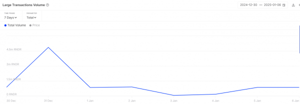 Render gains 29% in 7 days &ndash; Are whales driving RNDR ahead?