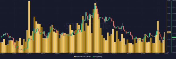 BONK gains 15% in 24 hours &ndash; Should traders prep for another rally now?