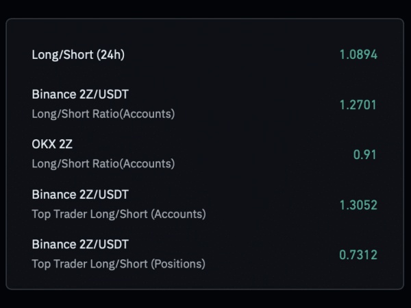 Double Zero: Explaining why 2Z&rsquo;s 10% rally faces downside risks