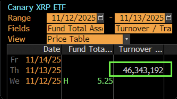 XRP ETF launches with strong trading volume, but prices fall flat XRP ETF launches with strong trading volume, but prices fall flat