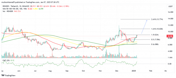 Render gains 29% in 7 days &ndash; Are whales driving RNDR ahead?