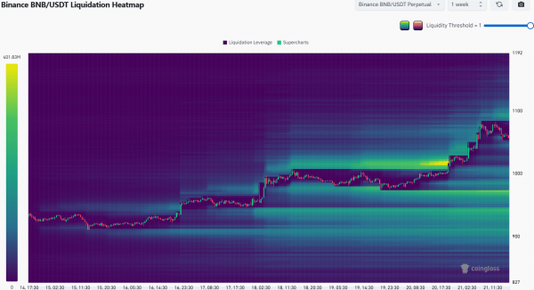 Binance Coin eyes $2000: Bitcoin supports BNB&rsquo;s push!