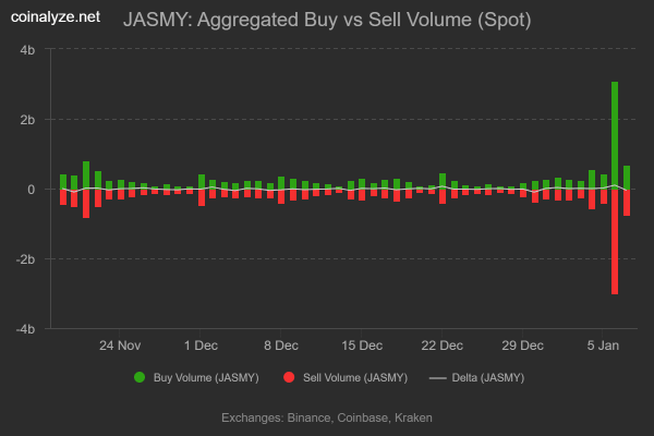 JasmyCoin surges 12%, breaks its range &ndash; Can this rise continue?