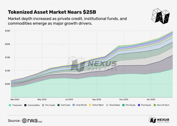 Tokenized RWAs grow 4x to $25B &ndash; Is $50B by 2030 next target?