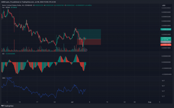 BONK gains 15% in 24 hours &ndash; Should traders prep for another rally now?